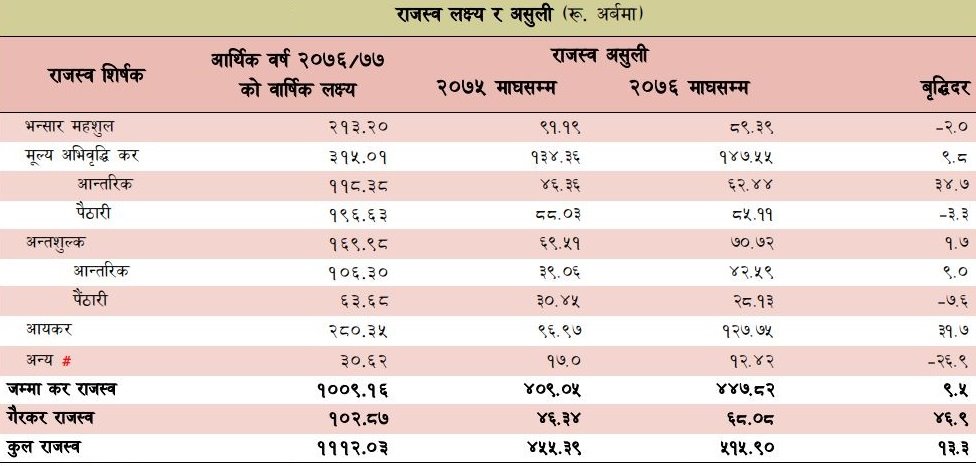 सरकारकाे लक्ष्य भन्दा आधा मात्र राजस्व संकलन
