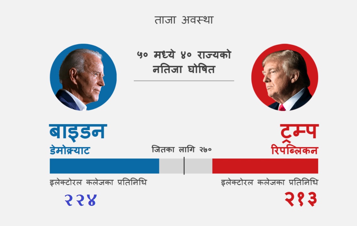 अमेरिकी राष्ट्रपति निर्वाचनको मत परिणाममा कडा टक्कर,  बाइडन अगाडि, ट्रम्प पछिपछि