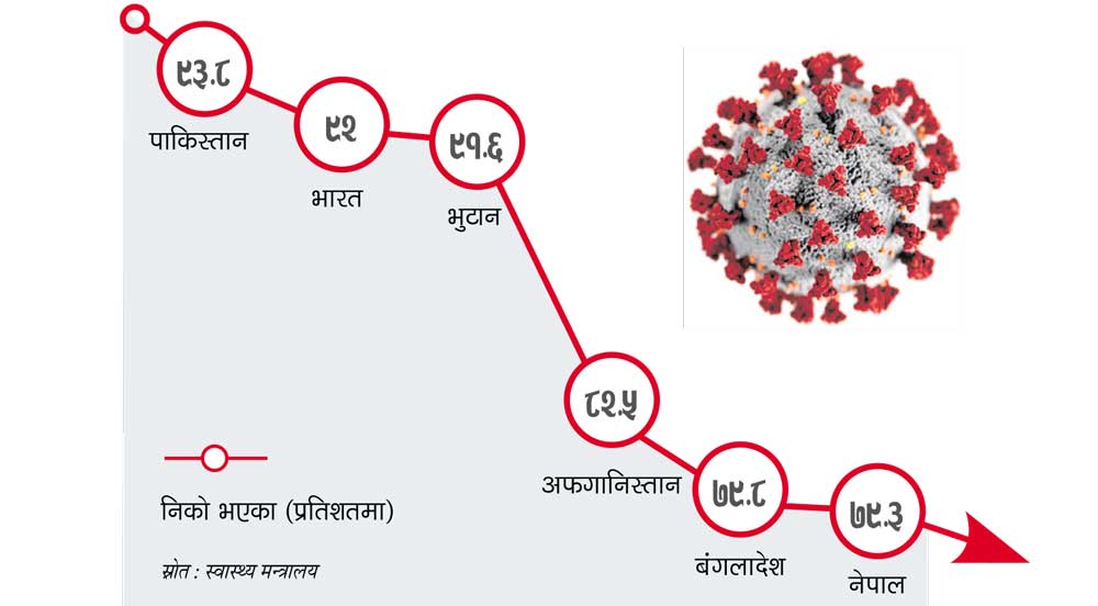 नेपालमा बढे, छिमेकमा घटे कोरोना संक्रमित